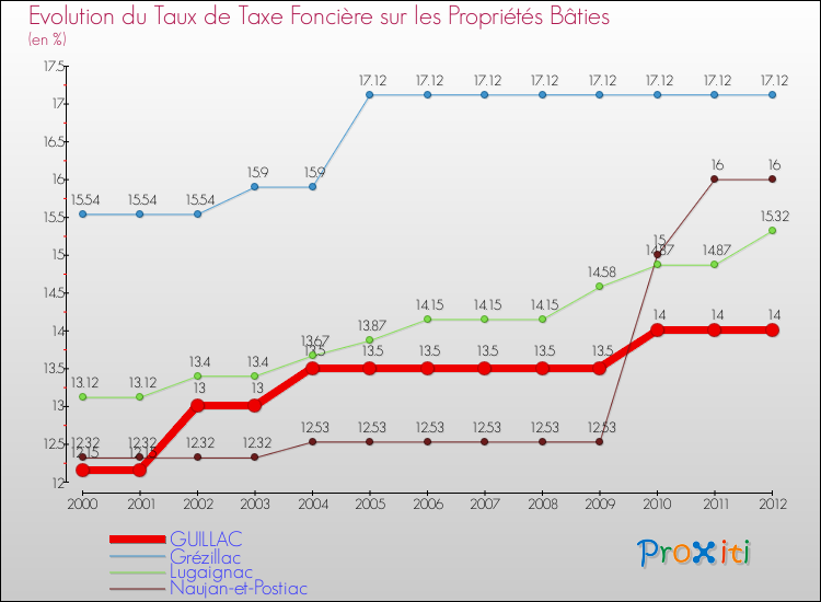 Evolution du taux de la taxe foncière sur le bati pour GUILLAC et les communes proches de 2000 à 2012 Comparaison des taux de taxe foncière sur le bati pour GUILLAC et les communes voisines de 2000 à 2012