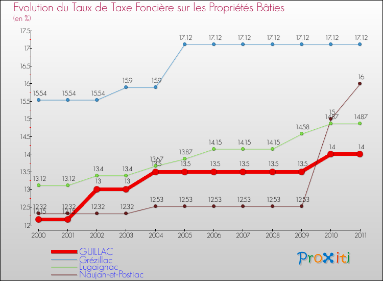 Evolution du taux de la taxe foncière sur le bati pour GUILLAC et les communes proches Comparaison des taux de taxe foncière sur le bati pour GUILLAC et les communes voisines