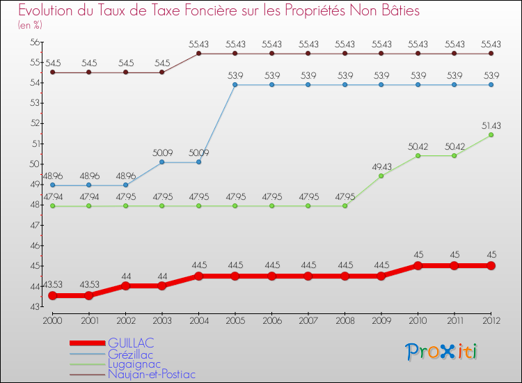 Evolution du taux de la taxe foncière sur les immeubles et terrains non batis pour GUILLAC et les communes proches de 2000 à 2012 Comparaison des taux de la taxe foncière sur les immeubles et terrains non batis pour GUILLAC et les communes voisines de 2000 à 2012