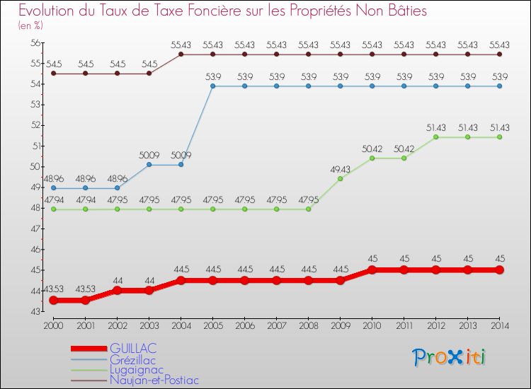 Evolution du taux de la taxe foncière sur les immeubles et terrains non batis pour GUILLAC et les communes proches de 2000 à 2014 Comparaison des taux de la taxe foncière sur les immeubles et terrains non batis pour GUILLAC et les communes voisines de 2000 à 2014