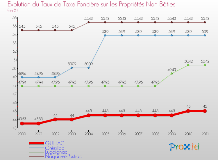Evolution du taux de la taxe foncière sur les immeubles et terrains non batis pour GUILLAC et les communes proches Comparaison des taux de la taxe foncière sur les immeubles et terrains non batis pour GUILLAC et les communes voisines