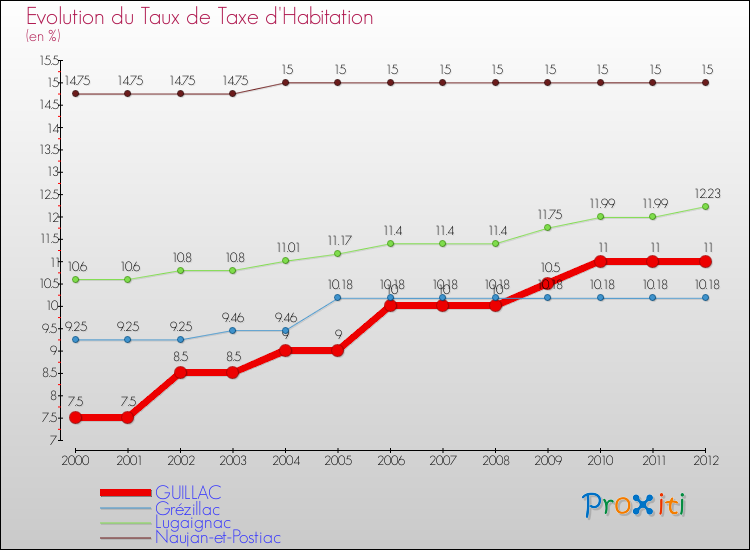 Evolution du taux de la taxe d'habitation pour GUILLAC et les communes proches Comparaison des taux de la taxe d'habitation pour GUILLAC et les communes voisines