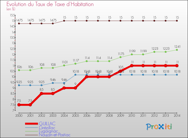 Evolution du taux de la taxe d'habitation pour GUILLAC et les communes proches de 2000 à 2014 Comparaison des taux de la taxe d'habitation pour GUILLAC et les communes voisines de 2000 à 2014