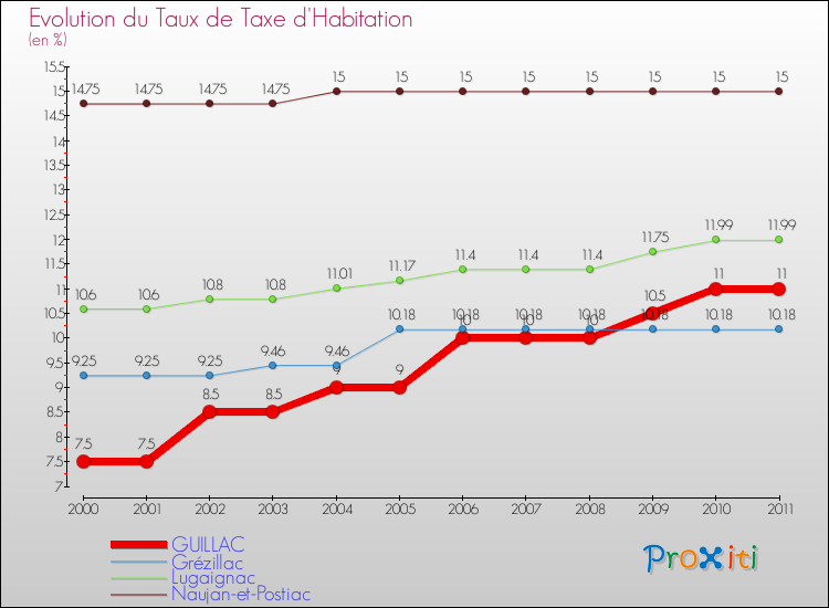 Evolution du taux de la taxe d'habitation pour GUILLAC et les communes proches Comparaison des taux de la taxe d'habitation pour GUILLAC et les communes voisines