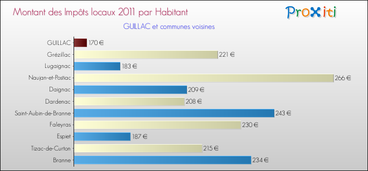 Montant des impôts locaux par Habitant pour GUILLAC et les communes proches Comparaison des impôts locaux par habitant pour GUILLAC et les communes voisines