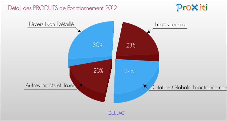 Décomposition du Budget de Fonctionnement 2012 de la commune de GUILLAC Budget de Fonctionnement 2012 pour la commune de GUILLAC