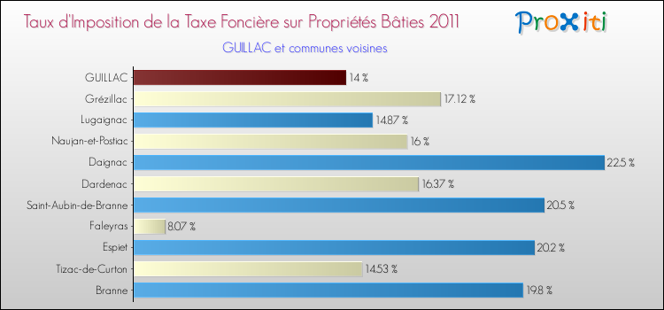 Taux d'imposition de la taxe foncière sur le bati 2011 pour GUILLAC et les communes proches Comparaison des taux d'imposition de la taxe foncière sur le bati 2011 pour GUILLAC et les communes voisines