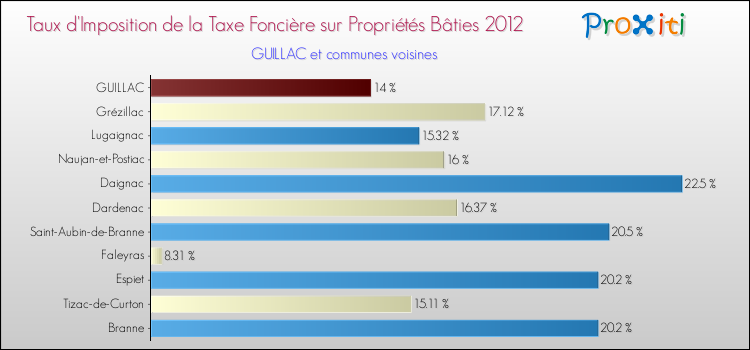 Taux d'imposition de la taxe foncière sur le bati 2012 pour GUILLAC et les communes proches Comparaison des taux d'imposition de la taxe foncière sur le bati 2012 pour GUILLAC et les communes voisines