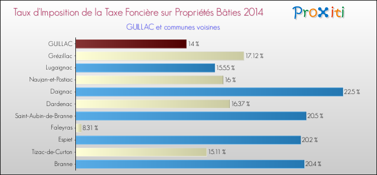 Taux d'imposition de la taxe foncière sur le bati 2014 pour GUILLAC et les communes proches Comparaison des taux d'imposition de la taxe foncière sur le bati 2014 pour GUILLAC et les communes voisines