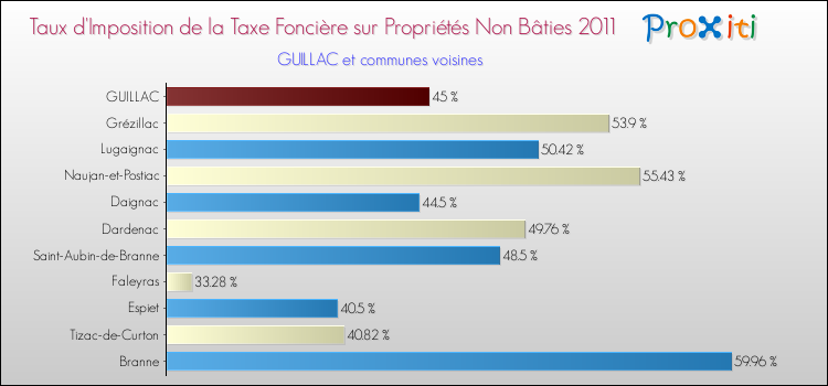 Taux d'imposition de la taxe foncière sur les immeubles et terrains non batis 2011 pour GUILLAC et les communes proches Comparaison des taux d'imposition de la taxe foncière sur les immeubles et terrains non batis 2011 pour GUILLAC et les communes voisines