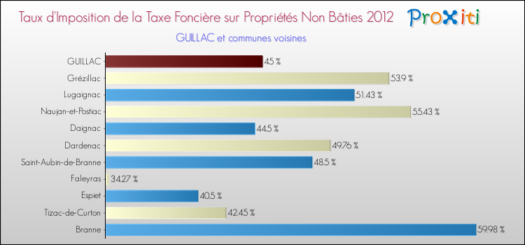 Taux d'imposition de la taxe foncière sur les immeubles et terrains non batis 2012 pour GUILLAC et les communes proches Comparaison des taux d'imposition de la taxe foncière sur les immeubles et terrains non batis 2012 pour GUILLAC et les communes voisines