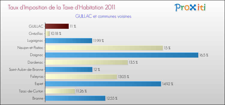 Taux d'imposition de la taxe d'habitation 2011 pour GUILLAC et les communes proches Comparaison des taux d'imposition de la taxe d'habitation 2011 pour GUILLAC et les communes voisines