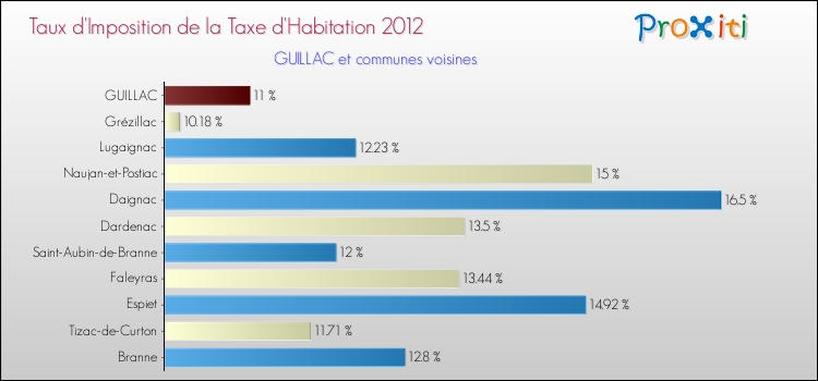 Taux d'imposition de la taxe d'habitation 2012 pour GUILLAC et les communes proches Comparaison des taux d'imposition de la taxe d'habitation 2012 pour GUILLAC et les communes voisines