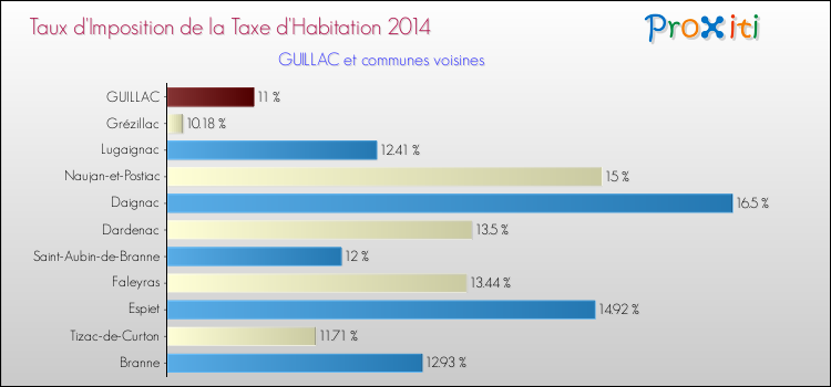 Taux d'imposition de la taxe d'habitation 2014 pour GUILLAC et les communes proches Comparaison des taux d'imposition de la taxe d'habitation 2014 pour GUILLAC et les communes voisines