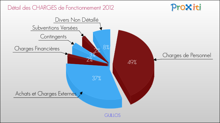 Décomposition des Charges de Fonctionnement 2012 de la commune de GUILLOS Charges de Fonctionnement 2012 pour la commune de GUILLOS