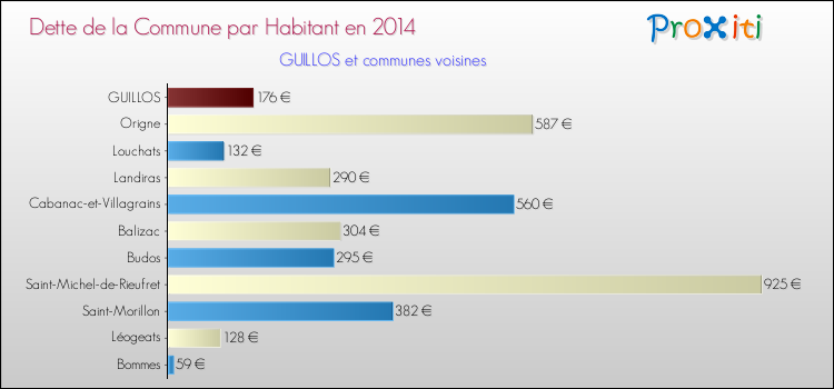 Dette par habitant de la commune en 2014 pour GUILLOS et les communes proches Comparaison de la dette par habitant de la commune en 2014 pour GUILLOS et les communes voisines