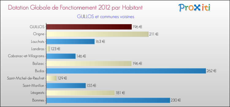 Montant des dotations globales de fonctionnement DGF par Habitant pour GUILLOS et les communes proches Comparaison des des dotations globales de fonctionnement DGF par habitant pour GUILLOS et les communes voisines