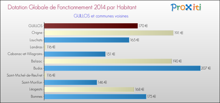 Montant des dotations globales de fonctionnement DGF par Habitant pour GUILLOS et les communes proches en 2014. Comparaison des des dotations globales de fonctionnement DGF par habitant pour GUILLOS et les communes voisines en 2014.
