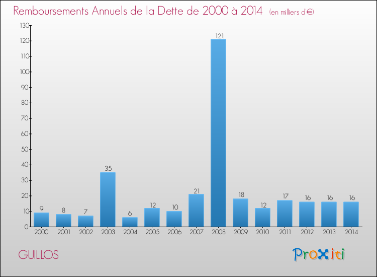 Evolution de l'annuité de la dette pour la commune de GUILLOS de 2000 à 2014 Annuités de la dette pour GUILLOS de 2000 à 2014