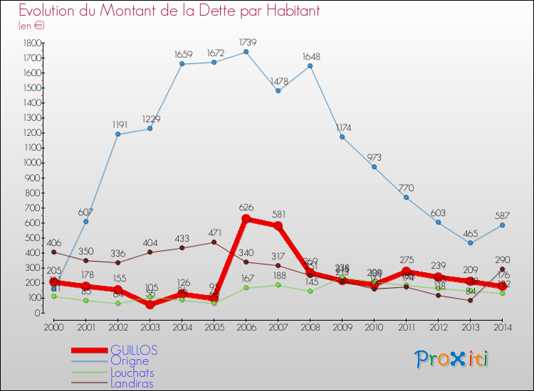 Evolution de la dette par habitant pour la commune de GUILLOS et les communes proches de 2000 à 2014 Comparaison de la dette par habitant pour GUILLOS et les communes voisines de 2000 à 2014