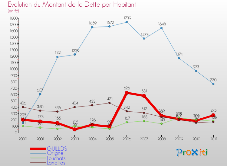 Evolution de la dette par habitant pour la commune de GUILLOS et les communes proches Comparaison de la dette par habitant pour GUILLOS et les communes voisines