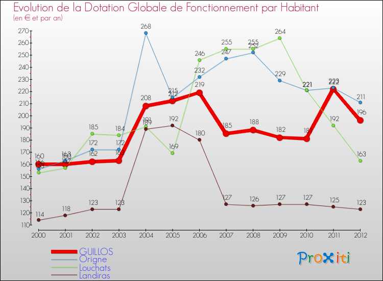 Evolution et montant de la dotation globale de fonctionnement par Habitant pour GUILLOS et les communes proches Comparaison des dotations globales de fonctionnement par habitant pour GUILLOS et les communes voisines