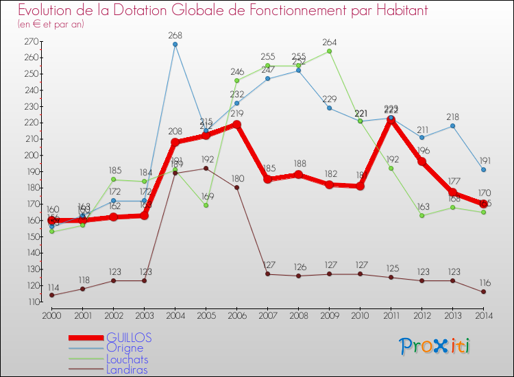 Evolution et montant de la dotation globale de fonctionnement par Habitant pour GUILLOS et les communes proches de 2000 à 2014. Comparaison des dotations globales de fonctionnement par habitant pour GUILLOS et les communes voisines de 2000 à 2014.