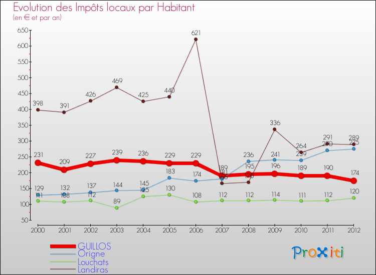Evolution et montant des impôts locaux par Habitant pour GUILLOS et les communes proches Comparaison des impôts locaux par habitant pour GUILLOS et les communes voisines