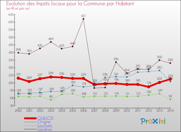 Evolution et montant des impôts locaux par Habitant pour GUILLOS et les communes proches de 2000 à 2014 Comparaison des impôts locaux par habitant pour GUILLOS et les communes voisines de 2000 à 2014