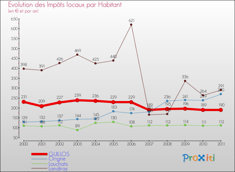 Evolution et montant des impôts locaux par Habitant pour GUILLOS et les communes proches Comparaison des impôts locaux par habitant pour GUILLOS et les communes voisines