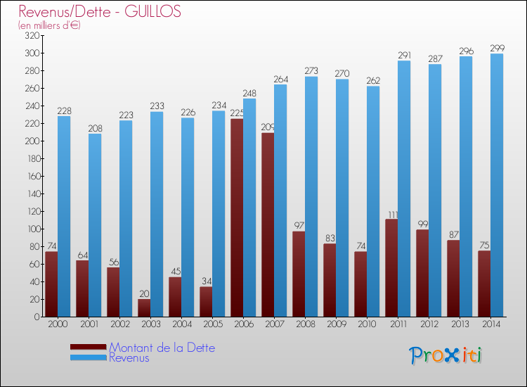 Evolution comparée de la dette et des revenus pour la commune de GUILLOS de 2000 à 2014 Comparaison de la dette et des revenus pour GUILLOS de 2000 à 2014