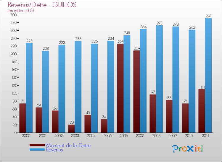 Evolution comparée de la dette et des revenus pour la commune de GUILLOS de 2000 à 2011 Comparaison de la dette et des revenus pour GUILLOS de 2000 à 2011