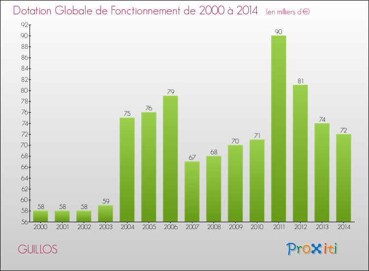 Evolution du montant de la Dotation Globale de Fonctionnement pour la commune de GUILLOS de 2000 à 2014 Evolution du montant de la Dotation Globale de Fonctionnement pour GUILLOS de 2000 à 2014