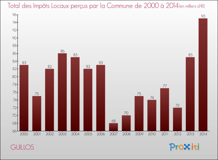 Evolution des Impôts Locaux pour la commune de GUILLOS de 2000 à 2014 Evolution des Impôts Locaux pour GUILLOS de 2000 à 2014