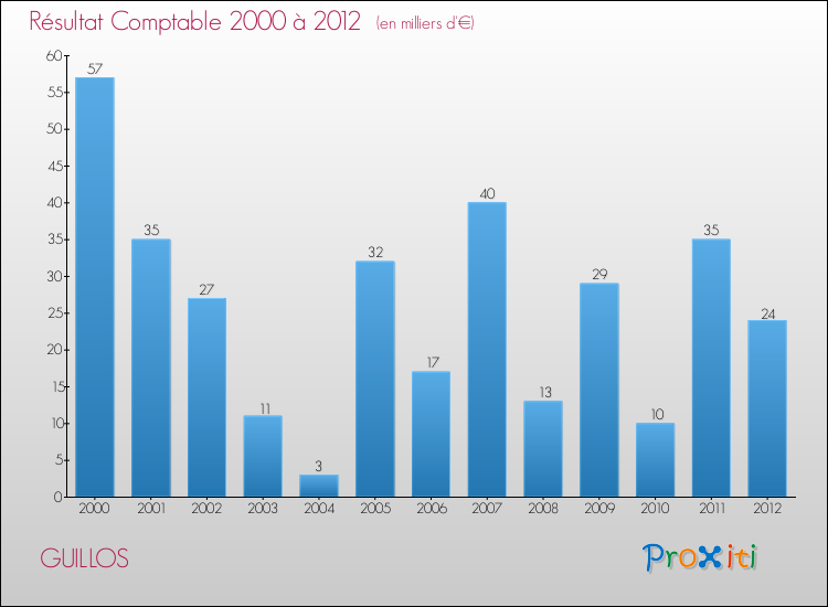 Evolution du résultat comptable pour la commune de GUILLOS de 2000 à 2012 Evolution du résultat comptable pour GUILLOS de 2000 à 2012