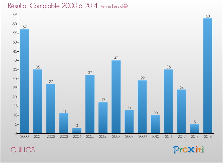 Evolution du résultat comptable pour la commune de GUILLOS de 2000 à 2014 Evolution du résultat comptable pour GUILLOS de 2000 à 2014