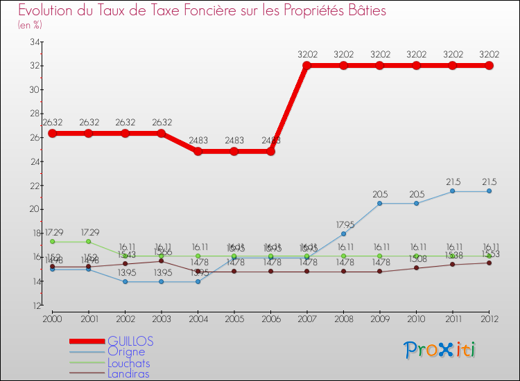 Evolution du taux de la taxe foncière sur le bati pour GUILLOS et les communes proches de 2000 à 2012 Comparaison des taux de taxe foncière sur le bati pour GUILLOS et les communes voisines de 2000 à 2012