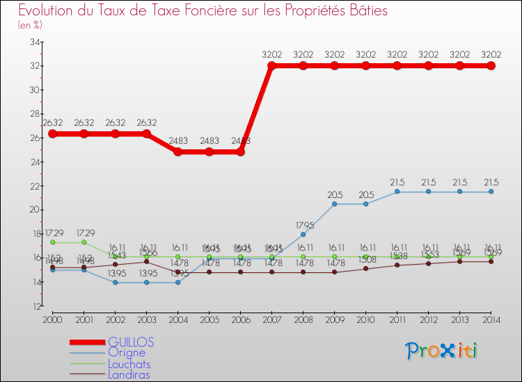 Evolution du taux de la taxe foncière sur le bati pour GUILLOS et les communes proches de 2000 à 2014 Comparaison des taux de taxe foncière sur le bati pour GUILLOS et les communes voisines de 2000 à 2014