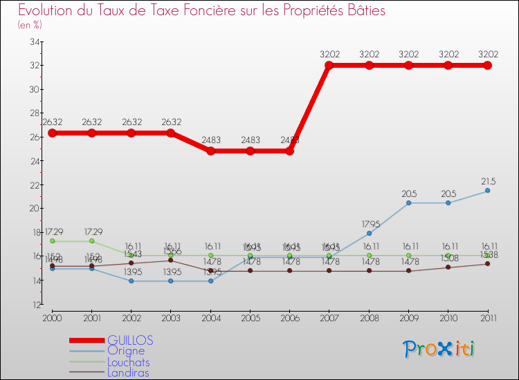 Evolution du taux de la taxe foncière sur le bati pour GUILLOS et les communes proches Comparaison des taux de taxe foncière sur le bati pour GUILLOS et les communes voisines