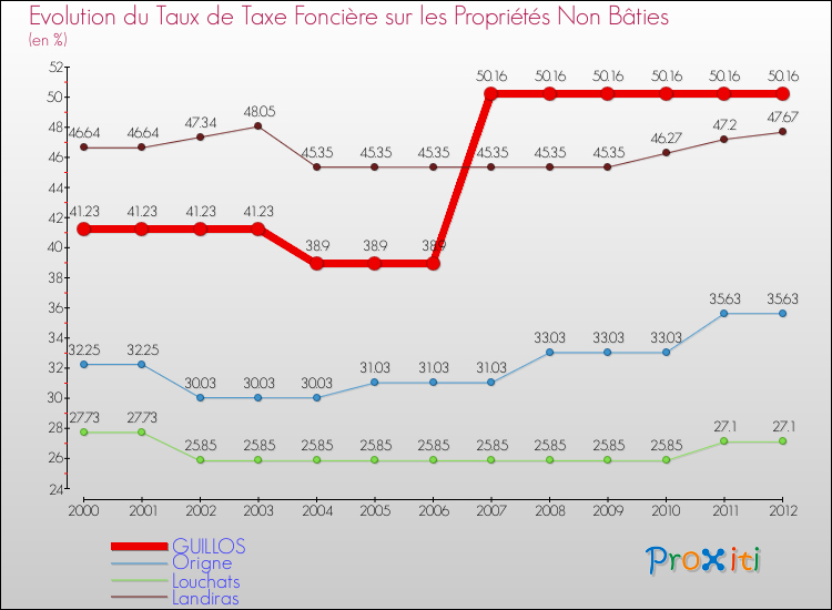 Evolution du taux de la taxe foncière sur les immeubles et terrains non batis pour GUILLOS et les communes proches de 2000 à 2012 Comparaison des taux de la taxe foncière sur les immeubles et terrains non batis pour GUILLOS et les communes voisines de 2000 à 2012