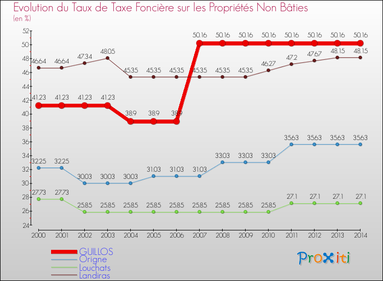 Evolution du taux de la taxe foncière sur les immeubles et terrains non batis pour GUILLOS et les communes proches de 2000 à 2014 Comparaison des taux de la taxe foncière sur les immeubles et terrains non batis pour GUILLOS et les communes voisines de 2000 à 2014