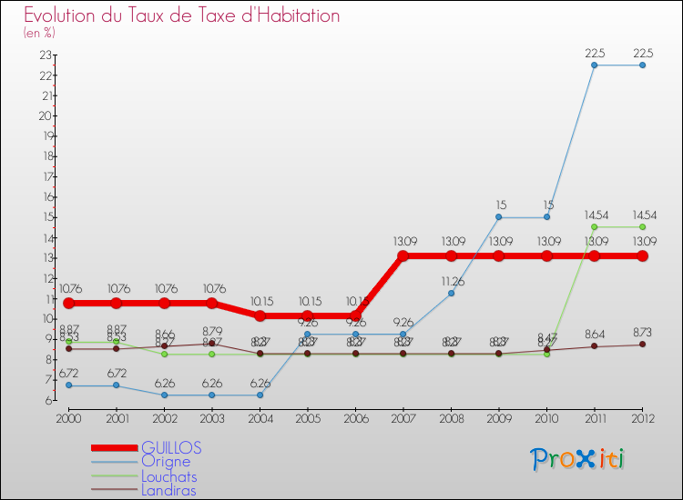 Evolution du taux de la taxe d'habitation pour GUILLOS et les communes proches Comparaison des taux de la taxe d'habitation pour GUILLOS et les communes voisines