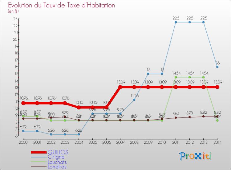 Evolution du taux de la taxe d'habitation pour GUILLOS et les communes proches de 2000 à 2014 Comparaison des taux de la taxe d'habitation pour GUILLOS et les communes voisines de 2000 à 2014
