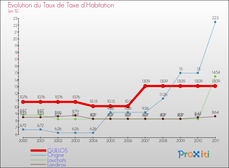 Evolution du taux de la taxe d'habitation pour GUILLOS et les communes proches Comparaison des taux de la taxe d'habitation pour GUILLOS et les communes voisines