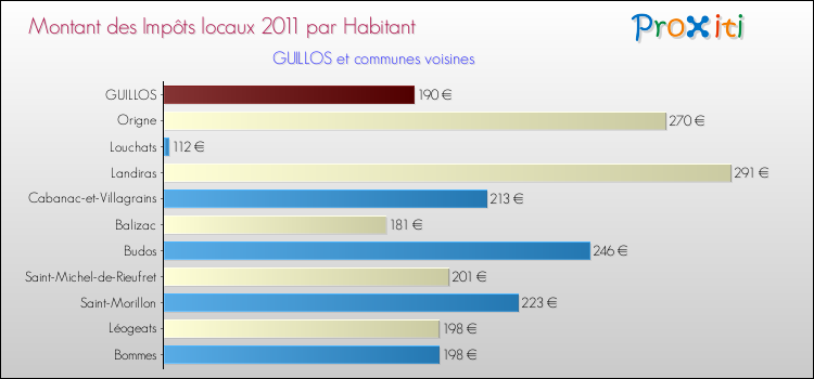 Montant des impôts locaux par Habitant pour GUILLOS et les communes proches Comparaison des impôts locaux par habitant pour GUILLOS et les communes voisines
