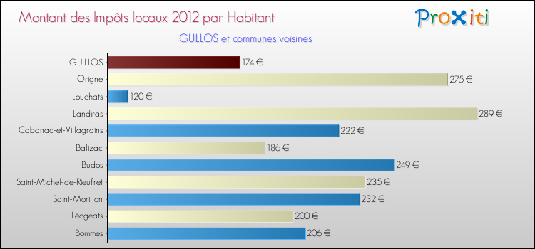 Montant des impôts locaux par Habitant pour GUILLOS et les communes proches Comparaison des impôts locaux par habitant pour GUILLOS et les communes voisines