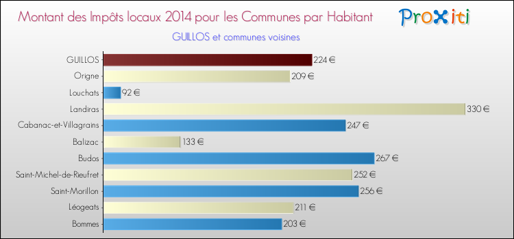 Montant des impôts locaux par Habitant pour GUILLOS et les communes proches en 2014 Comparaison des impôts locaux par habitant pour GUILLOS et les communes voisines en 2014