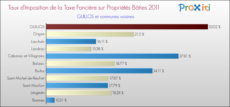 Taux d'imposition de la taxe foncière sur le bati 2011 pour GUILLOS et les communes proches Comparaison des taux d'imposition de la taxe foncière sur le bati 2011 pour GUILLOS et les communes voisines