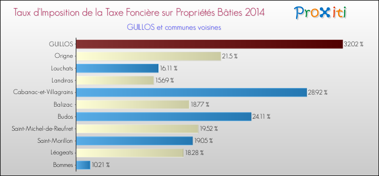 Taux d'imposition de la taxe foncière sur le bati 2014 pour GUILLOS et les communes proches Comparaison des taux d'imposition de la taxe foncière sur le bati 2014 pour GUILLOS et les communes voisines