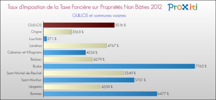 Taux d'imposition de la taxe foncière sur les immeubles et terrains non batis 2012 pour GUILLOS et les communes proches Comparaison des taux d'imposition de la taxe foncière sur les immeubles et terrains non batis 2012 pour GUILLOS et les communes voisines